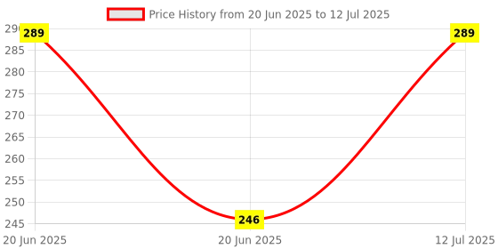 amazon.in kisuashi Battery Tester Universal Battery Power Checker Battery Measuring Instrument for AA AAA C D 9V 1.5V Button Cell Batteries, Requires No Battery for Operation. kisuashi Price History Graph from 20 Jun 2025 to 12 Jul 2025