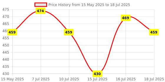 amazon.in serplex Battery Tester, Universal Digital Battery Checker For AA/AAA / 9V/ C/D/N / 1.5V Button Cell Battery, Small Accurate Cell Tester, Battery Power Checker (NOT For Rechargable Battery) serplex Price History Graph from 15 May 2025 to 16 Jul 2025