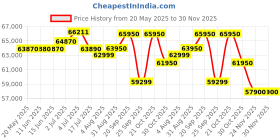 amazon.in batteryinc 5 KWh Lithium Battery, 48V, 100Ah, Plug & Play, 10-12 Years Life batteryinc Price History Graph from 20 May 2025 to 29 Nov 2025