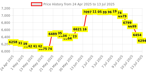 amazon.in isdt BattGo BG-8S Digital Battery Capacity Checker Battery Tester for LiPo/LiFe/ Li-ion/NiMH/Nicd isdt Price History Graph from 24 Apr 2025 to 13 Jul 2025