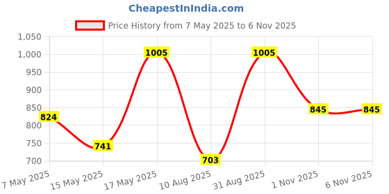 amazon.in Batting Gloves SG Club S. Junior LH sg Price History Graph from 7 May 2025 to 6 Nov 2025