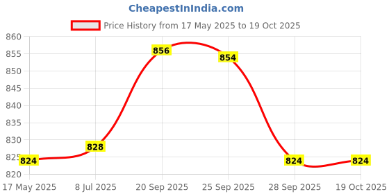 amazon.in Batting Gloves SG OPTIPRO Junior LH Price History Graph from 17 May 2025 to 17 Oct 2025