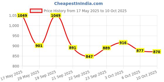 amazon.in Batting Gloves SG OPTIPRO RH sg Price History Graph from 17 May 2025 to 10 Oct 2025