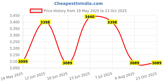 amazon.in Batting Gloves SG Test PRO RH Price History Graph from 19 May 2025 to 23 Oct 2025
