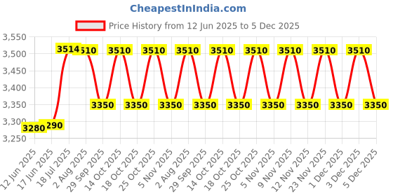 amazon.in Batting Gloves SG Test RO LH Price History Graph from 12 Jun 2025 to 3 Dec 2025