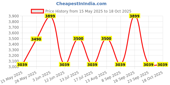 amazon.in Batting Gloves SG Test RO RH sg Price History Graph from 15 May 2025 to 18 Oct 2025