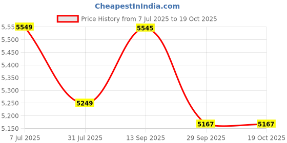 amazon.in Batting Legguards SG HILITE White RH Price History Graph from 7 Jul 2025 to 18 Oct 2025
