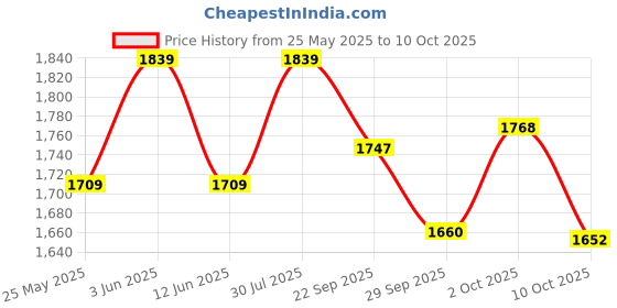 amazon.in Batting Legguards SG OPTIPRO X Small Junior sg Price History Graph from 25 May 2025 to 10 Oct 2025