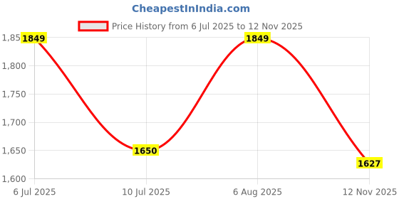 amazon.in Batting Legguards SG OPTIPRO Youth Price History Graph from 6 Jul 2025 to 12 Nov 2025