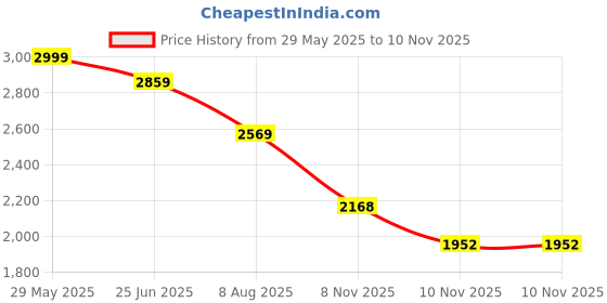 amazon.in Batting Legguards SG Players Xtreme RH Price History Graph from 29 May 2025 to 10 Nov 2025