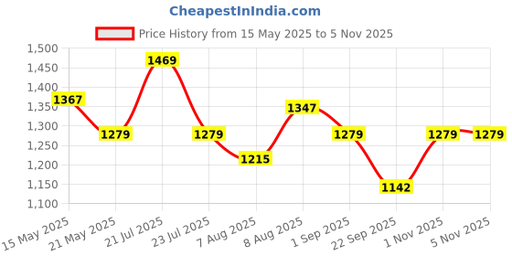 amazon.in Batting Legguards SG Shield Junior Price History Graph from 15 May 2025 to 4 Nov 2025