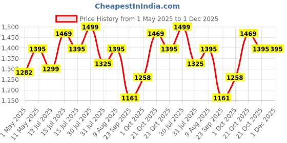 amazon.in Batting Legguards SG Super Club LH sg Price History Graph from 1 May 2025 to 1 Dec 2025