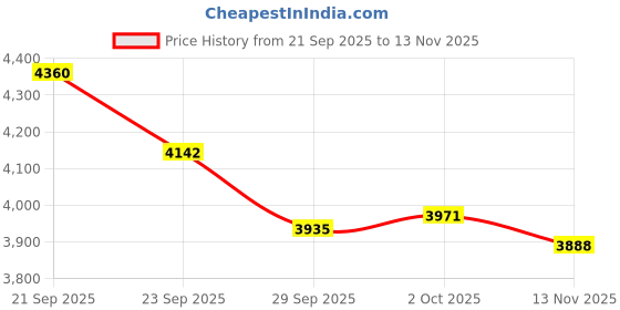 amazon.in Batting Legguards SG Test White Junior LH Price History Graph from 21 Sep 2025 to 13 Nov 2025