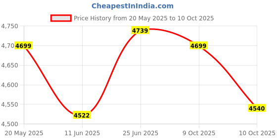 amazon.in Batting Legguards SG Test White RH sg Price History Graph from 20 May 2025 to 10 Oct 2025