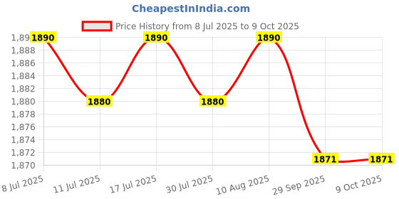 amazon.in Batting Legguards SG Thunder PRO LH Price History Graph from 8 Jul 2025 to 9 Oct 2025
