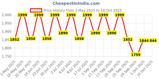 amazon.in Batting Legguards SG Thunder PRO RH Price History Graph from 3 May 2025 to 9 Oct 2025