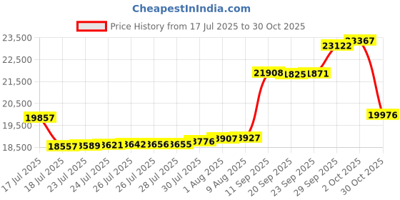 amazon.in Battle Rope Workout Equipment 1.26 Inch Diameter 30FT Exercise Heavy Weighted Gym Battle Rope with Protective Cover Exercise Equipment Core Strength Training Price History Graph from 17 Jul 2025 to 30 Oct 2025