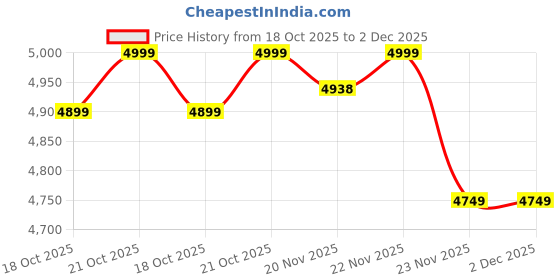 amazon.in Battlefield 6 | Standard Edition| PlayStation 5 Price History Graph from 18 Oct 2025 to 2 Dec 2025