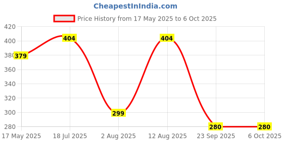 amazon.in Battleship Grab and Go Game for Ages 7 and Up, Portable Game for 2 Players, Travel Game for Kids battleship Price History Graph from 17 May 2025 to 6 Oct 2025