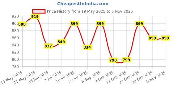 amazon.in Batulii's online fashion Hair Toppers for Women With Thinning Hair Swiss Base Synthetic Hair Piece No Bangs 16 Inch Long 4 Clip-In Topper Wiglets Hair Extensions for Volume & Coverage Lightweight & Natural-Looking (Matte Finish) (Dark Brown) Price History Graph from 19 May 2025 to 4 Nov 2025