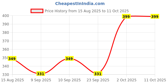 amazon.in Batwrap Plastic Virat Kohli'S Edition|Transform Your Cricket Bat Price History Graph from 15 Aug 2025 to 10 Oct 2025