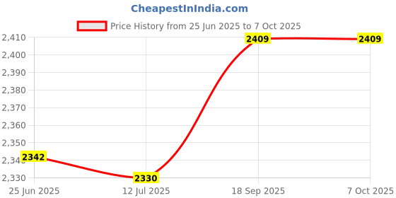 amazon.in baud Game Console Power Supply, 100‑240V AC Adapter Charger Cable Cord Easy to Use Charging Protection for Console for Slim 70000 9000 (EU Plug) baud Price History Graph from 25 Jun 2025 to 6 Oct 2025