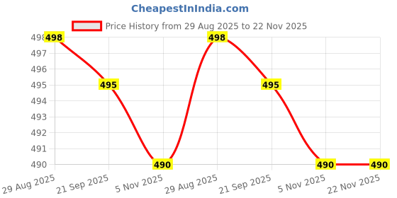 amazon.in BaugSons Creation Pour Homme Perfume Spray | Deodorant for Men (Pack of 2 x 200 ML) Price History Graph from 29 Aug 2025 to 22 Nov 2025