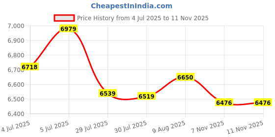amazon.in bauhaus Magnetic Clip on Sunglasses for Men & Women Polarized UV Protection Retro Square Eyeglasses Fit Over Night Driving bauhaus Price History Graph from 4 Jul 2025 to 11 Nov 2025