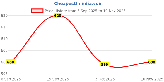 amazon.in Bauli Moonfils, Choco Cream, 47g (Pack of 20) Price History Graph from 6 Sep 2025 to 10 Nov 2025
