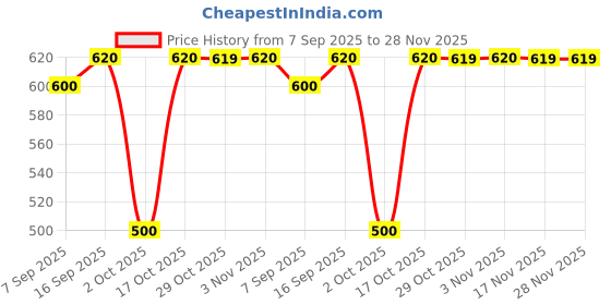 amazon.in Bauli Moonfils, Veg Choco, 47g (Pack of 20) Price History Graph from 7 Sep 2025 to 27 Nov 2025
