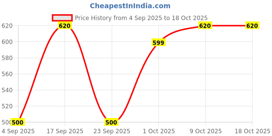 amazon.in Bauli moonfils, Veg Vanilla, 45g (Pack of 20) Price History Graph from 4 Sep 2025 to 17 Oct 2025
