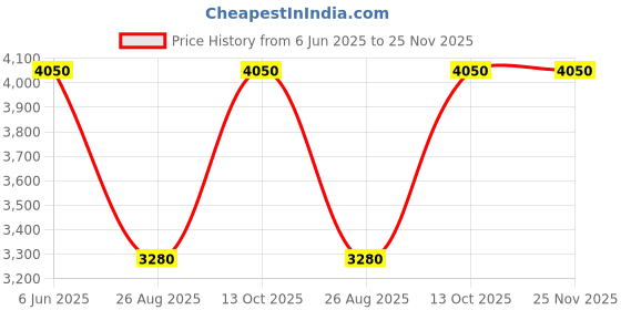 amazon.in Baumer BT Transmitter Pressure Gauge (Range: 0 to 10 Bar) for Pharmaceutical, Oil, Refrigeration, HVAC & compressor industries Price History Graph from 6 Jun 2025 to 25 Nov 2025