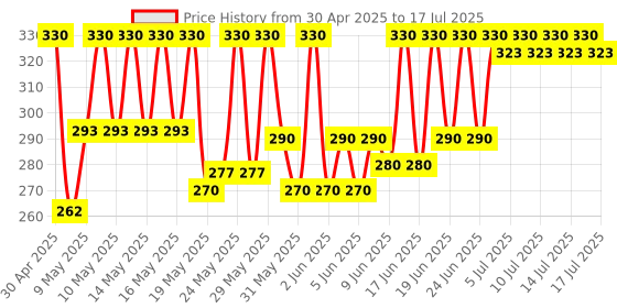 amazon.in Bausch & Lomb Biotrue Multi-Purpose 120ml Contact Lens Solution (Pack of 1) Price History Graph from 30 Apr 2025 to 17 Jul 2025