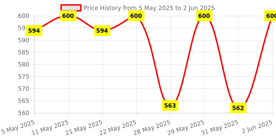 amazon.in Bausch & Lomb Biotrue Multi-Purpose 300ml Contact Lens Solution (Pack of 1) biotrue Price History Graph from 5 May 2025 to 2 Jun 2025