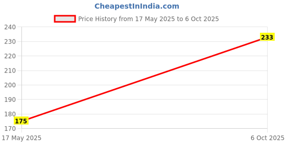 amazon.in Bausch & Lomb Biotrue Multi-Purpose 60ml Contact Lens Solution (Pack of 1) Price History Graph from 17 May 2025 to 6 Oct 2025