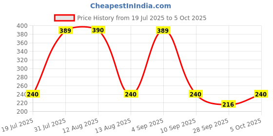 amazon.in Bausch & Lomb Boston Simplus 105ml Multi-Action Contact Lens Solution (Pack of 1) Price History Graph from 19 Jul 2025 to 5 Oct 2025