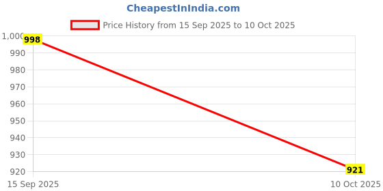 amazon.in Bausch & Lomb HO4 Contact Lens - Spherical | Yearly Disposable | Hydrogel Material | (-16, Pack of 1) Price History Graph from 15 Sep 2025 to 10 Oct 2025