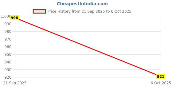 amazon.in Bausch & Lomb HO4 Contact Lens - Spherical | Yearly Disposable | Hydrogel Material | (-20, Pack of 1) Price History Graph from 21 Sep 2025 to 6 Oct 2025