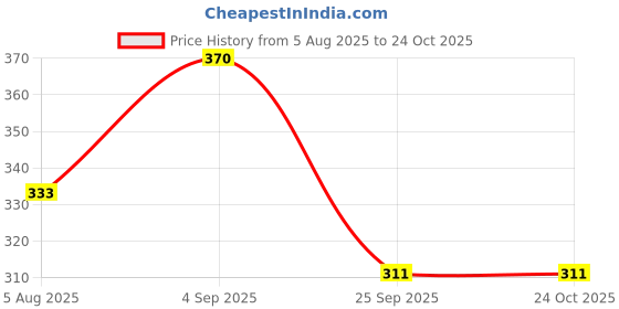 amazon.in Bausch & Lomb Iconnect Contact Lens - Spherical | Monthly Disposable | Hydrogel Material | (-3, Pack of 3) Price History Graph from 5 Aug 2025 to 24 Oct 2025