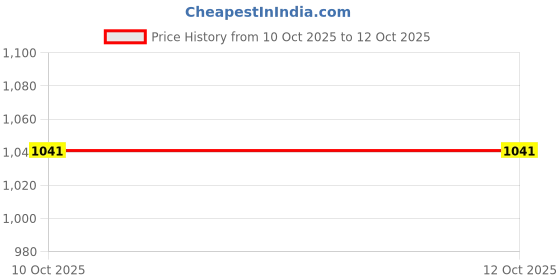 amazon.in Bausch & Lomb Optima38 Contact Lens - Spherical | Yearly Disposable | Hydrogel Material | (-3.5, Pack of 1) Price History Graph from 10 Oct 2025 to 12 Oct 2025