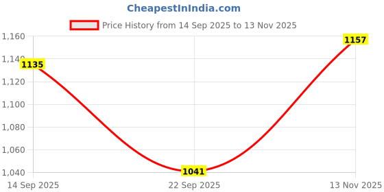 amazon.in Bausch & Lomb Optima38 Contact Lens - Spherical | Yearly Disposable | Hydrogel Material | (-5, Pack of 1) Price History Graph from 14 Sep 2025 to 13 Nov 2025