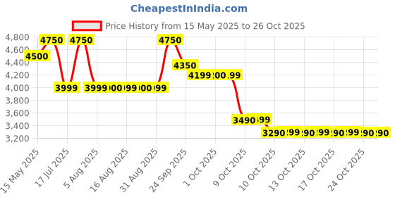 amazon.in bausch + lomb Bausch & Lomb, PreserVision, AREDS 2 Formula, Eye Vitamin & Mineral Supplement, 120 Soft Gels bausch + lomb Price History Graph from 15 May 2025 to 26 Oct 2025