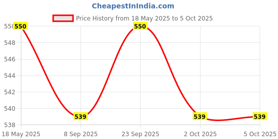 amazon.in Bausch & Lomb Renu Fresh Multi-Purpose 355ml Contact Lens Solution (Pack of 1) Price History Graph from 18 May 2025 to 2 Oct 2025