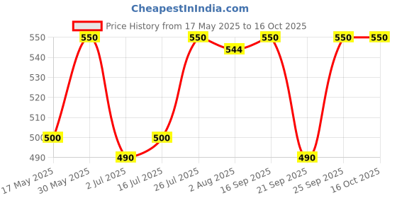amazon.in Bausch & Lomb Renu Fresh Multi-Purpose 355ml Contact Lens Solution (Pack of 1) Price History Graph from 17 May 2025 to 15 Oct 2025