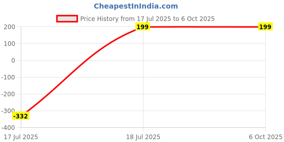 amazon.in Bausch & Lomb Renu Multiplus 8ml Lubricating & Rewetting Drops (Pack of 1) Price History Graph from 17 Jul 2025 to 6 Oct 2025