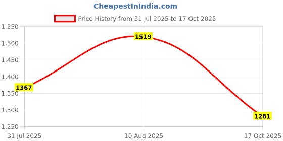 amazon.in Bausch & Lomb Soflens59 Contact Lens - Spherical | Monthly Disposable | Hydrogel Material | (-3, Pack of 6) Price History Graph from 31 Jul 2025 to 17 Oct 2025