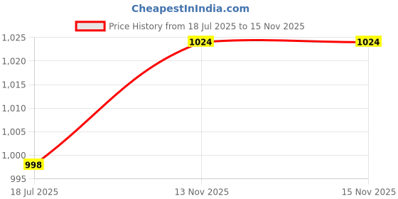 amazon.in Bausch & Lomb U4 Contact Lens - Spherical | Yearly Disposable | Hydrogel Material | (-5, Pack of 1) Price History Graph from 18 Jul 2025 to 15 Nov 2025
