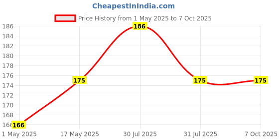 amazon.in bausch + lomb Bausch & Lomb Biotrue Multi-Purpose 60ml Contact Lens Solution (Pack of 1) bausch + lomb Price History Graph from 1 May 2025 to 7 Oct 2025