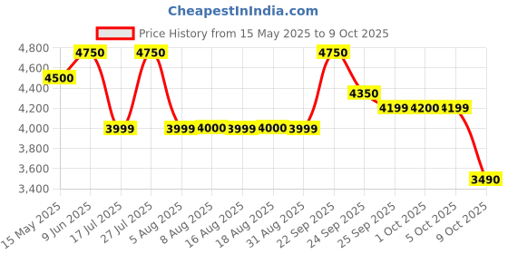 amazon.in bausch + lomb Bausch & Lomb, PreserVision, AREDS 2 Formula, Eye Vitamin & Mineral Supplement, 120 Soft Gels bausch + lomb Price History Graph from 15 May 2025 to 9 Oct 2025