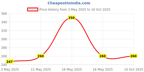 amazon.in bausch + lomb Bausch & Lomb Renu Fresh Multi-Purpose 120ml Contact Lens Solution (Pack of 1) bausch + lomb Price History Graph from 3 May 2025 to 9 Oct 2025